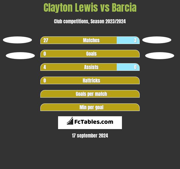 Clayton Lewis vs Barcia h2h player stats