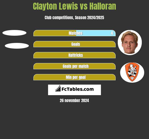 Clayton Lewis vs Halloran h2h player stats