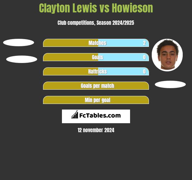 Clayton Lewis vs Howieson h2h player stats