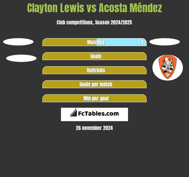 Clayton Lewis vs Acosta Méndez h2h player stats