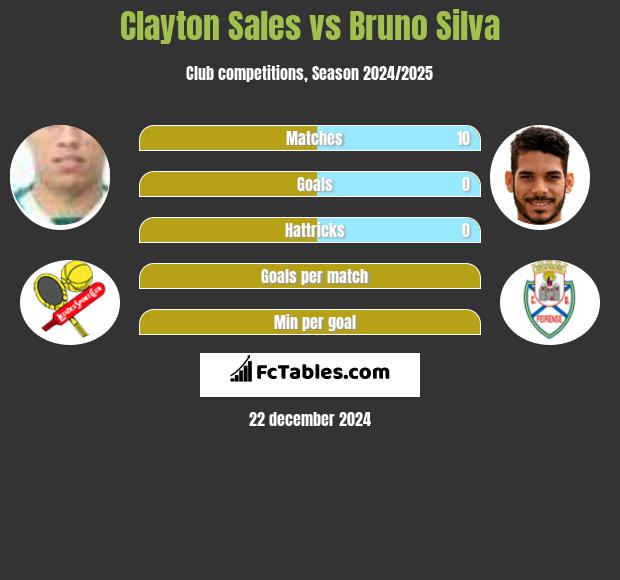 Clayton Sales vs Bruno Silva h2h player stats