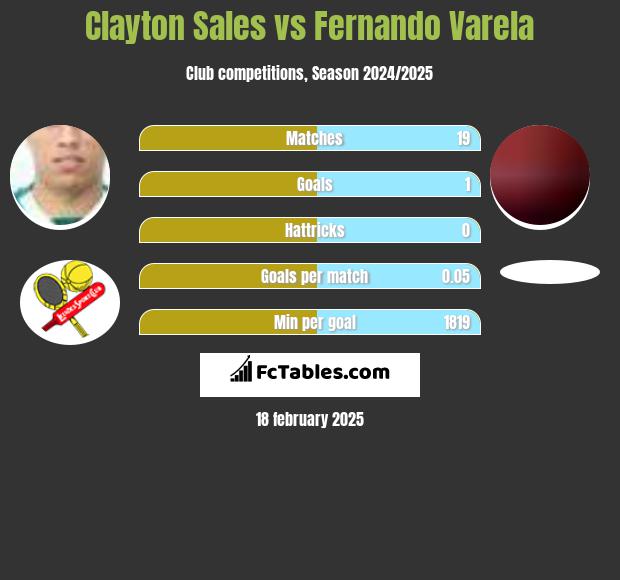 Clayton Sales vs Fernando Varela h2h player stats