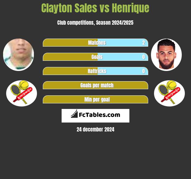 Clayton Sales vs Henrique h2h player stats