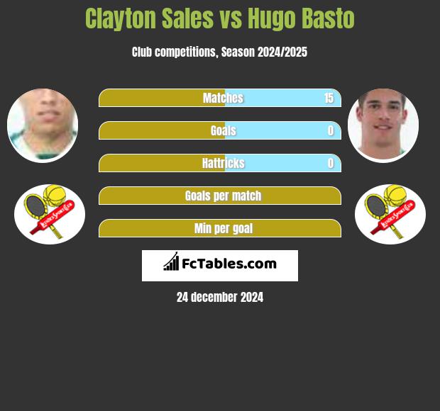 Clayton Sales vs Hugo Basto h2h player stats