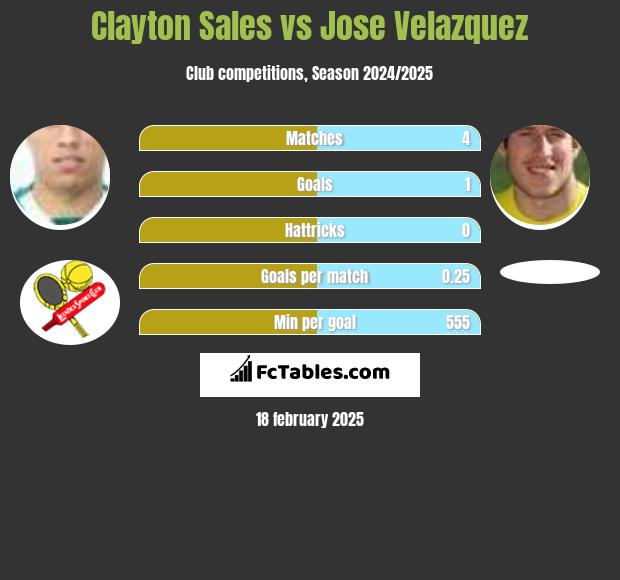 Clayton Sales vs Jose Velazquez h2h player stats