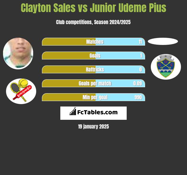 Clayton Sales vs Junior Udeme Pius h2h player stats