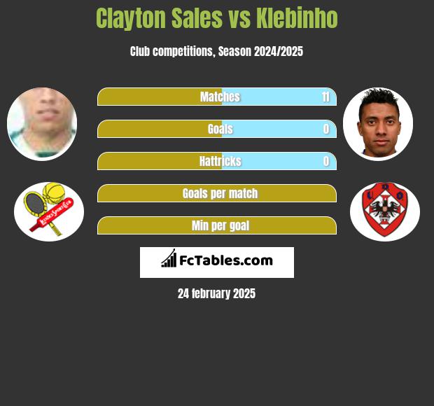 Clayton Sales vs Klebinho h2h player stats