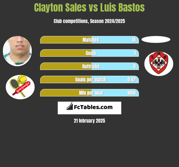 Clayton Sales vs Luis Bastos h2h player stats