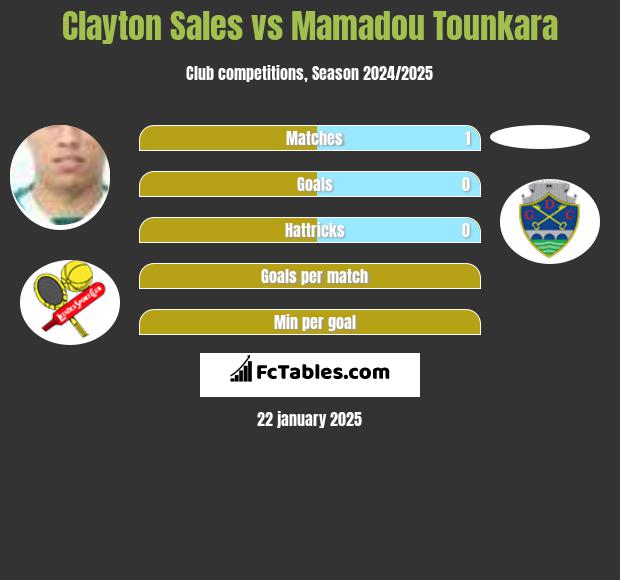 Clayton Sales vs Mamadou Tounkara h2h player stats