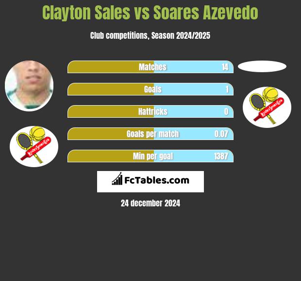 Clayton Sales vs Soares Azevedo h2h player stats