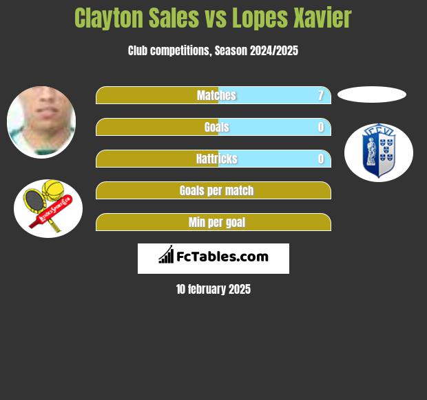 Clayton Sales vs Lopes Xavier h2h player stats