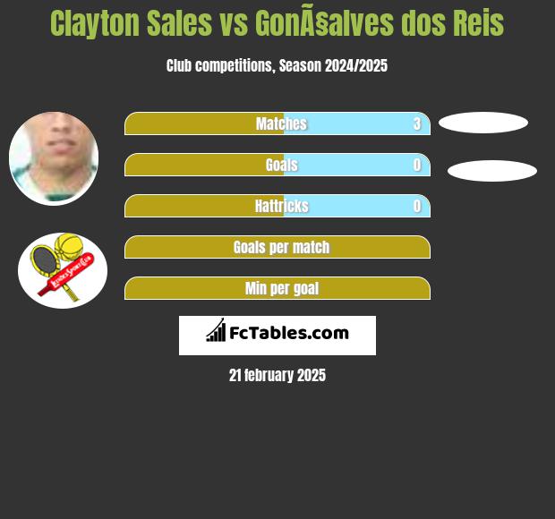 Clayton Sales vs GonÃ§alves dos Reis h2h player stats