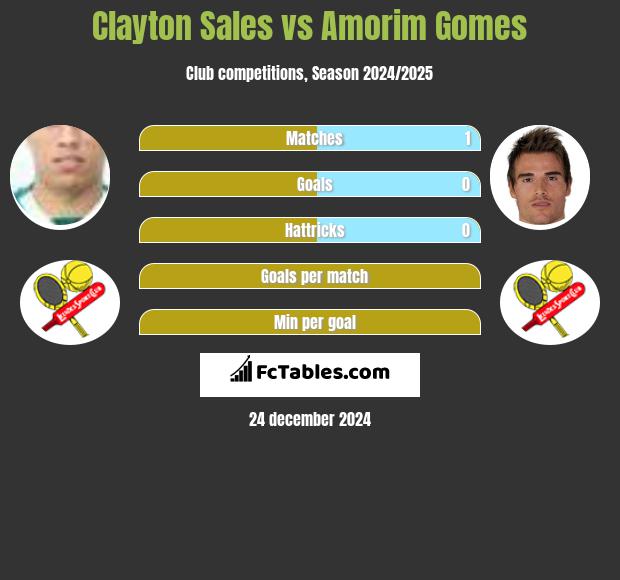 Clayton Sales vs Amorim Gomes h2h player stats