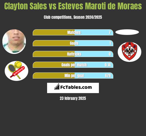 Clayton Sales vs Esteves Maroti de Moraes h2h player stats