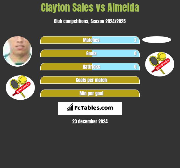 Clayton Sales vs Almeida h2h player stats