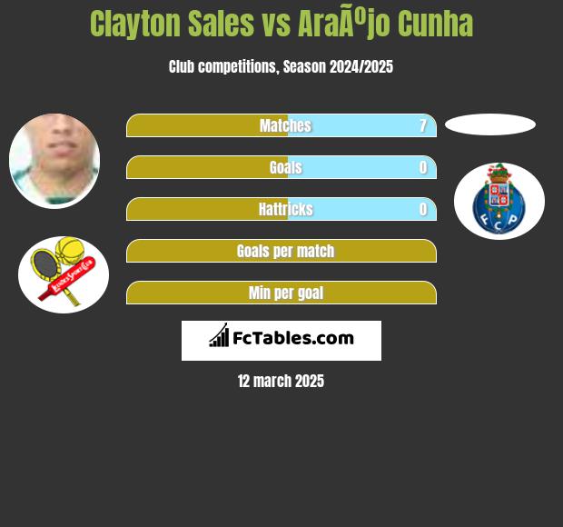 Clayton Sales vs AraÃºjo Cunha h2h player stats