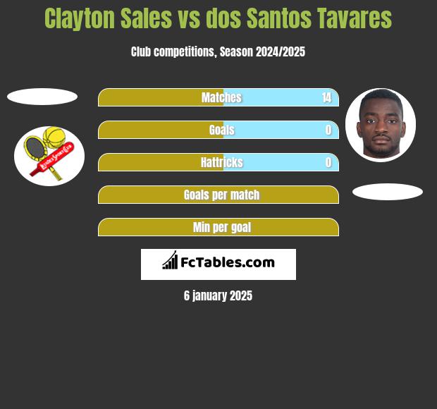 Clayton Sales vs dos Santos Tavares h2h player stats