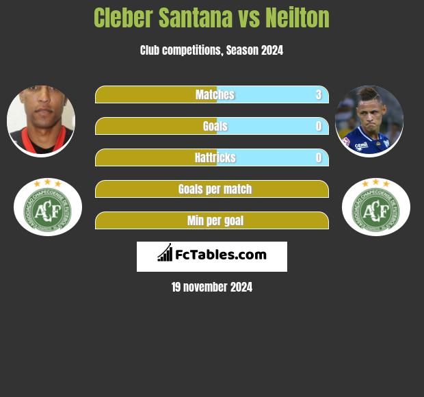 Cleber Santana vs Neilton h2h player stats