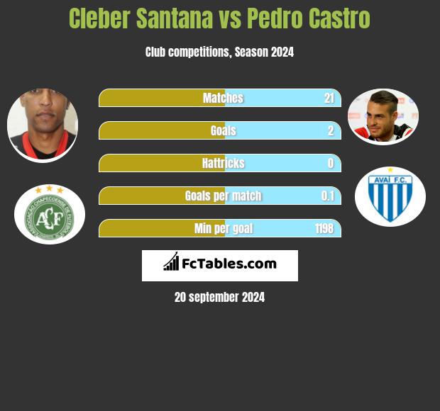 Cleber Santana vs Pedro Castro h2h player stats