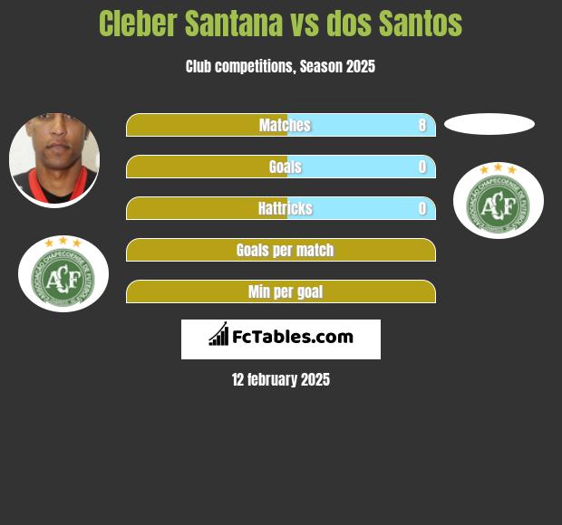 Cleber Santana vs dos Santos h2h player stats