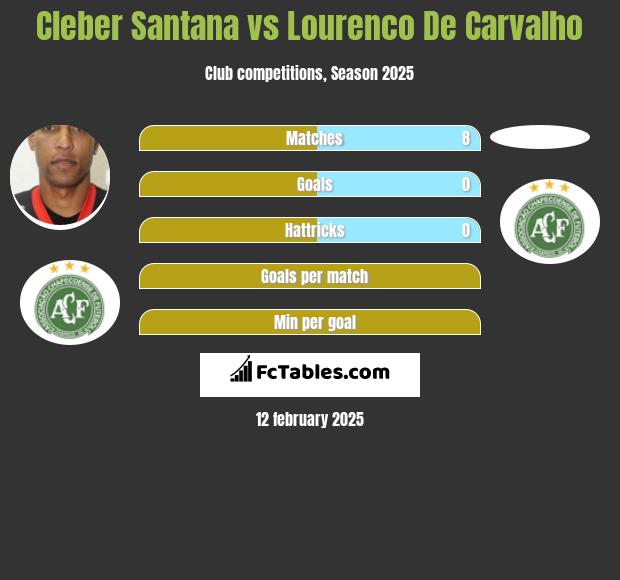 Cleber Santana vs Lourenco De Carvalho h2h player stats