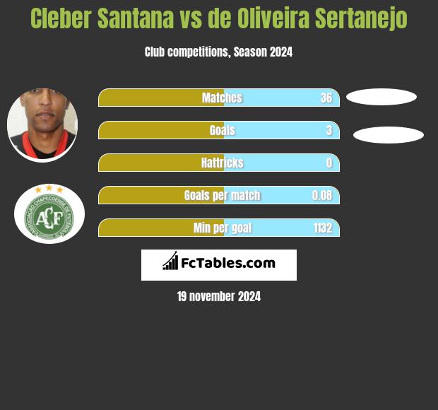 Cleber Santana vs de Oliveira Sertanejo h2h player stats