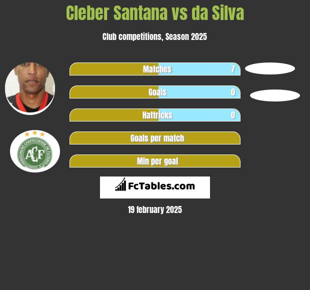 Cleber Santana vs da Silva h2h player stats