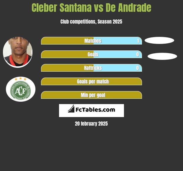 Cleber Santana vs De Andrade h2h player stats