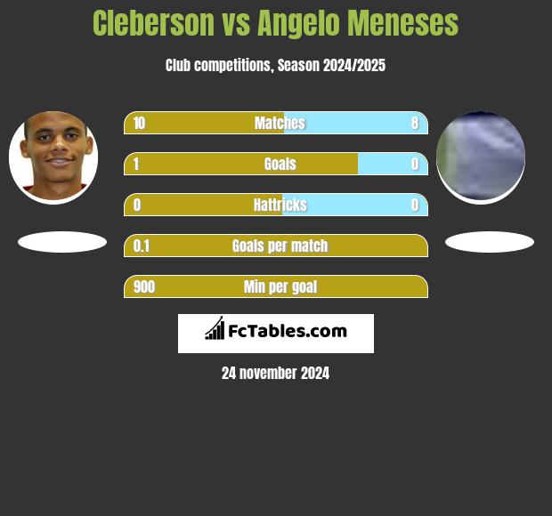 Cleberson vs Angelo Meneses h2h player stats