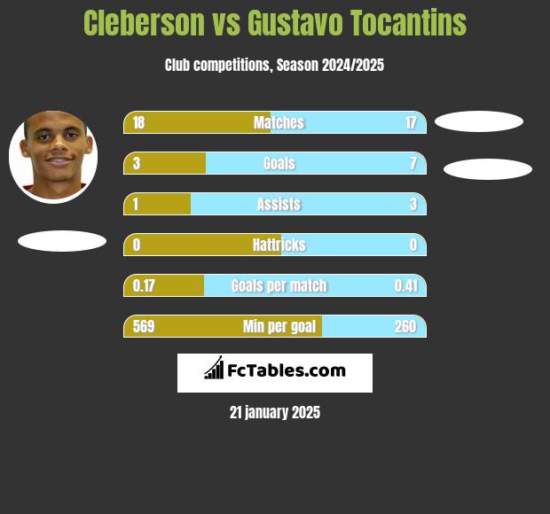 Cleberson vs Gustavo Tocantins h2h player stats