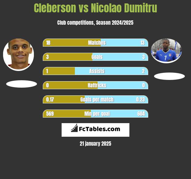 Cleberson vs Nicolao Dumitru h2h player stats