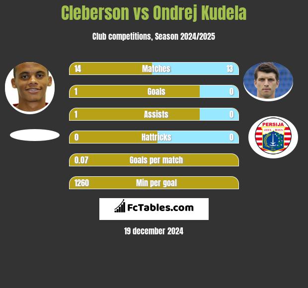 Cleberson vs Ondrej Kudela h2h player stats