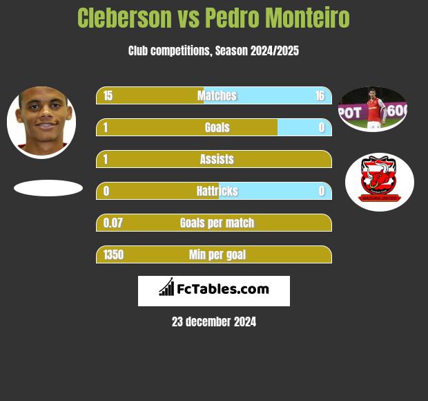 Cleberson vs Pedro Monteiro h2h player stats