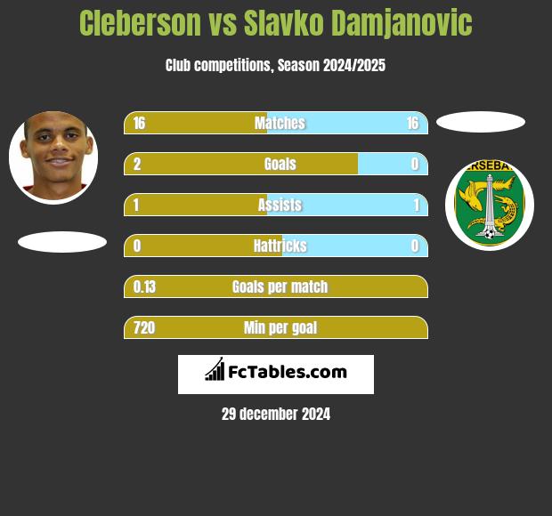 Cleberson vs Slavko Damjanovic h2h player stats