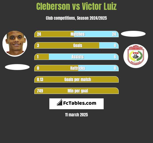 Cleberson vs Victor Luiz h2h player stats