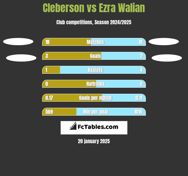 Cleberson vs Ezra Walian h2h player stats