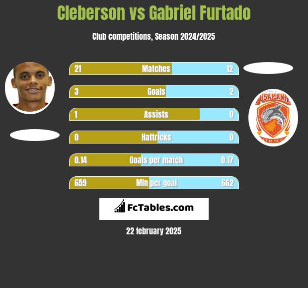 Cleberson vs Gabriel Furtado h2h player stats