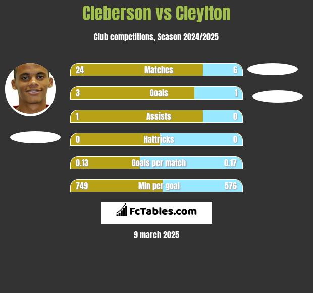 Cleberson vs Cleylton h2h player stats