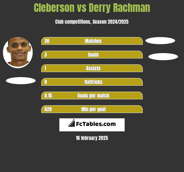 Cleberson vs Derry Rachman h2h player stats