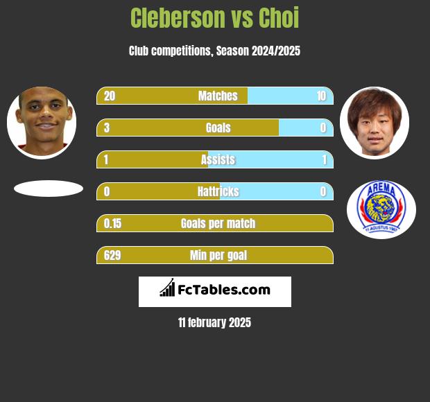 Cleberson vs Choi h2h player stats