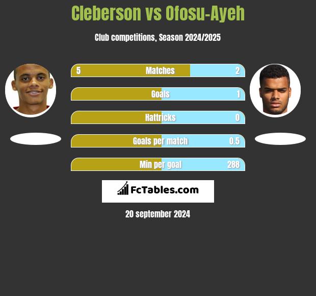 Cleberson vs Ofosu-Ayeh h2h player stats