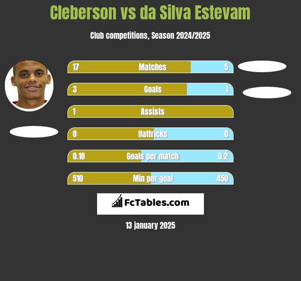 Cleberson vs da Silva Estevam h2h player stats