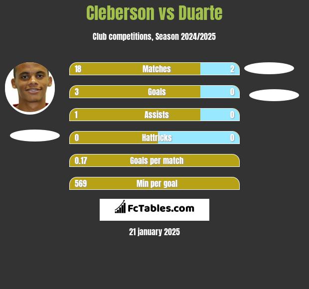 Cleberson vs Duarte h2h player stats