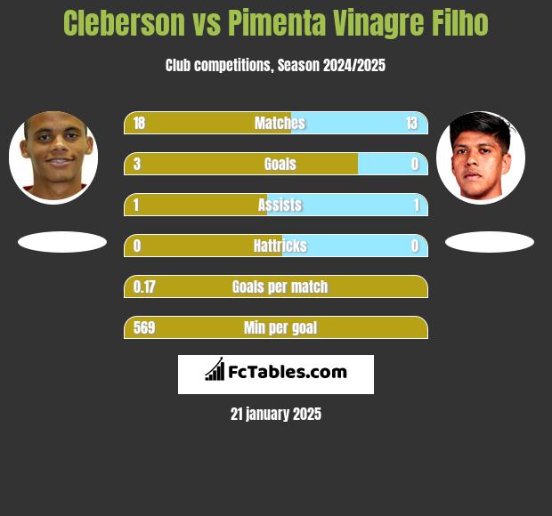 Cleberson vs Pimenta Vinagre Filho h2h player stats