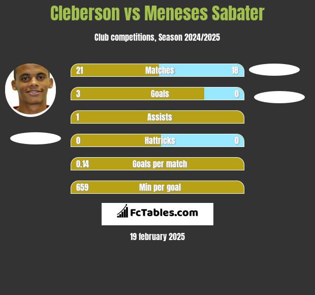 Cleberson vs Meneses Sabater h2h player stats