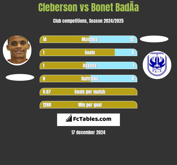 Cleberson vs Bonet BadÃ­a h2h player stats