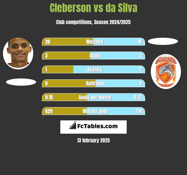 Cleberson vs da Silva h2h player stats