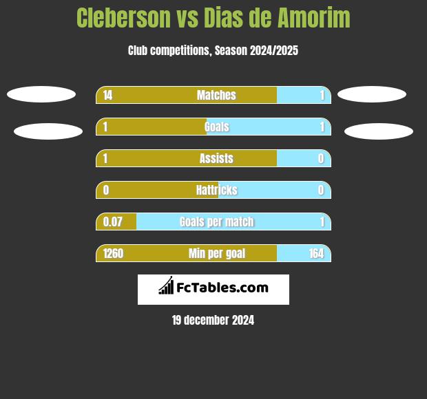 Cleberson vs Dias de Amorim h2h player stats