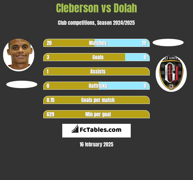 Cleberson vs Dolah h2h player stats