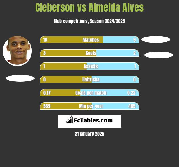 Cleberson vs Almeida Alves h2h player stats